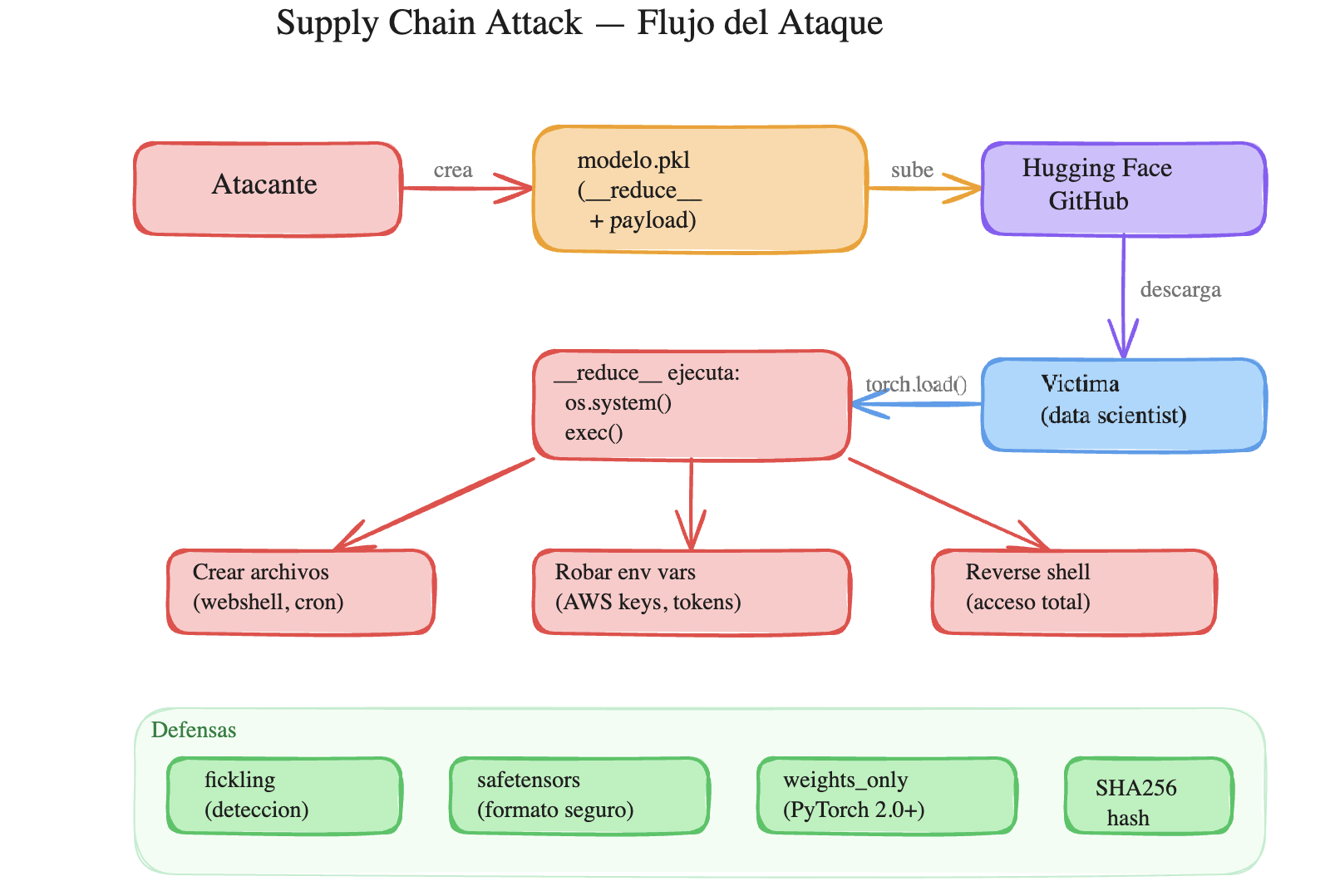 Flujo del ataque de supply chain